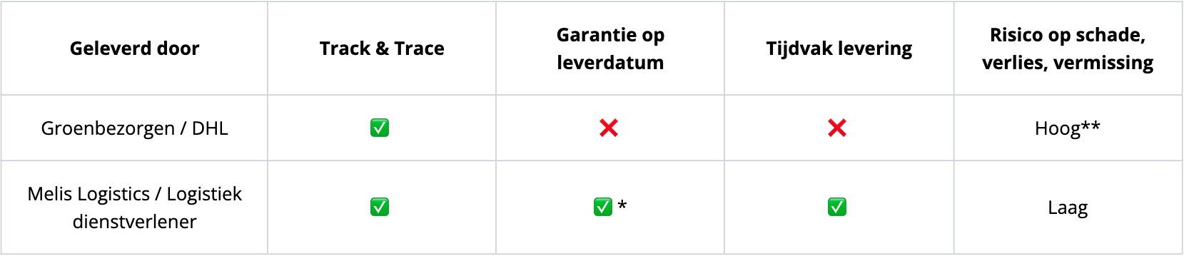 Voor- en nadelen per verzendoptie - Kerstpakketten.nl